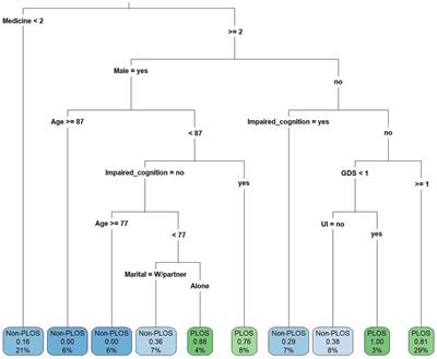 Association between the mental domain of the comprehensive geriatric assessment and prolonged length of stay in hospitalized older adults with mild to moderate frailty